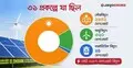 অন্তর্বর্তী সরকারের এক সিদ্ধান্তে থমকে যায় ৬ বিলিয়ন ডলারের বিনিয়োগ