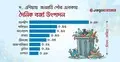 দক্ষিণ এশিয়ায় বর্জ্য উৎপাদনে শীর্ষ তিনে বাংলাদেশ