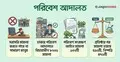 দূষণে জর্জরিত দেশ, পরিবেশ আদালতে মামলার খরা