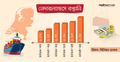 ছয় বছরে নেদারল্যান্ডসে রপ্তানি বেড়েছে দ্বিগুণের বেশি
