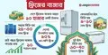 কোরবানি সামনে রেখে চাঙা ফ্রিজের বাজার, বিক্রি বেড়েছে ৩০ শতাংশ