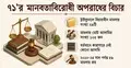 ৭১-এর মানবতাবিরোধী অপরাধ: ২৯ মামলায় ১০৫ আসামির কেউই কারাগারে নেই