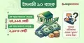 ইসলামি ব্যাংকগুলোতে আমানত বাড়লেও আস্থা নিয়ে ‘দোলাচল’