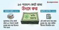সঞ্চয়পত্রের মুনাফায় বাড়েনি করহার, বরং সুবিধা বাড়ছে ছোটদের