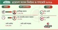 ৫০ হাজার ভোটের ব্যবধানে বিজয়ী বিএনপির মুশফিকুর রহমান