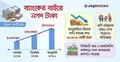 দুই মাসে ব্যাংকের বাইরে নগদ বেড়েছে ১৩৬০০ কোটি টাকা