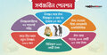 সর্বজনীন পেনশনের নিবন্ধনে শেষ সাড়ে ৯ মাসে ‘কচ্ছপগতি’