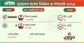 রাঙ্গামাটির-২৯৯ আসনে বিশাল ব্যবধানে জয় পেলেন বিএনপি প্রার্থী