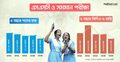 ১৬ বছরের মধ্যে এসএসসিতে সবচেয়ে খারাপ ফল