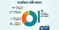 সংরক্ষিত নারী আসনে নির্বাচিতরা ৬৫ শতাংশ কোটিপতি: টিআইবি