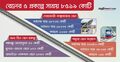 পাঁচ রেল প্রকল্পে ব্যয় কমছে সাড়ে ৮ হাজার কোটি টাকা