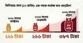 দেশে এলপিজির রেকর্ড মূল্যবৃদ্ধি, নেপথ্যে কী