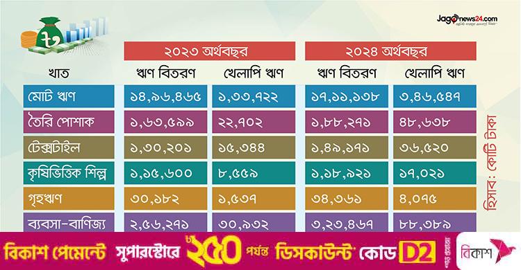 খেলাপি ঋণের অর্ধেকই উৎপাদনমুখী শিল্পে, বাড়ছে অন্য খাতেও