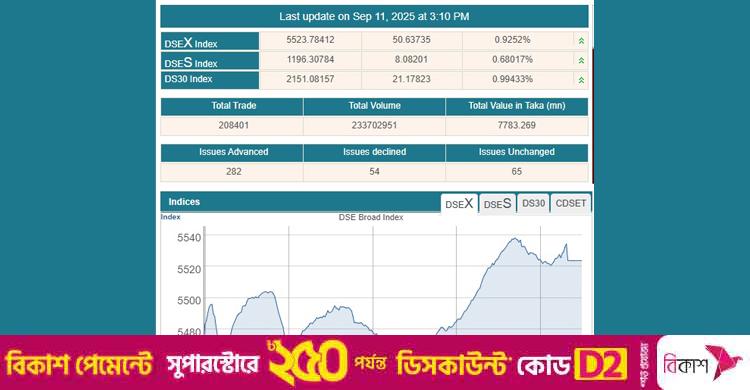 শেষের টানে শেয়ারবাজারে বড় উত্থান