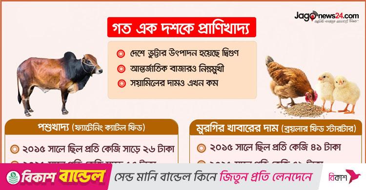 কাঁচামাল সস্তা হলেও কমছে না প্রাণিখাদ্যের দাম