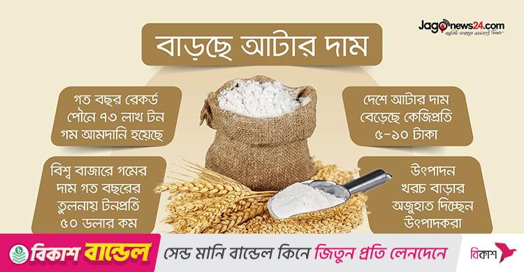 বিশ্ববাজারে গমের দাম নিম্নমুখী, দেশে বাড়ছে আটার দাম