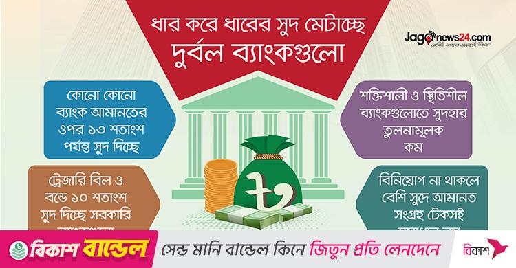 বেশি সুদে আমানত টানছে দুর্বল ব্যাংক, বাড়ছে ঝুঁকি