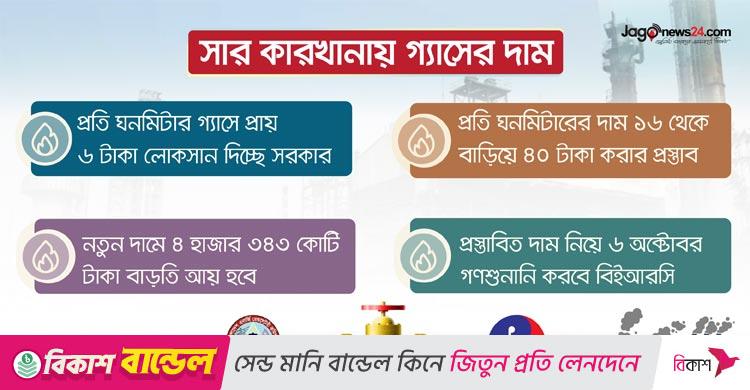 সার কারখানায় গ্যাসের দাম ১৫০% বাড়াতে চায় কেন সরকার?