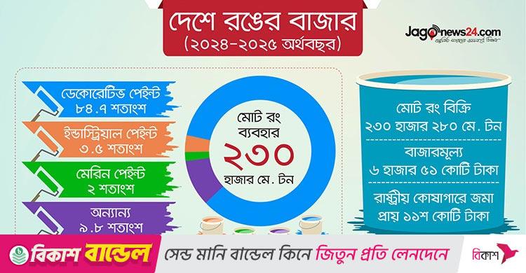 খুঁড়িয়ে চলছে ৬ হাজার কোটি টাকার রং শিল্প