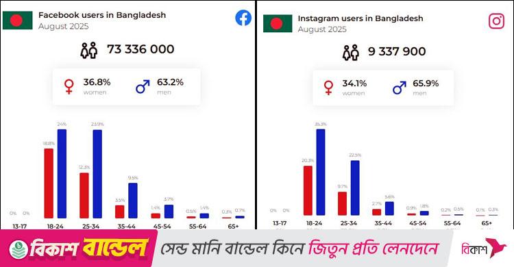 ফেসবুকে বাংলাদেশি নারীদের চেয়ে দ্বিগুণ পুরুষ, বেশি জেন-জি