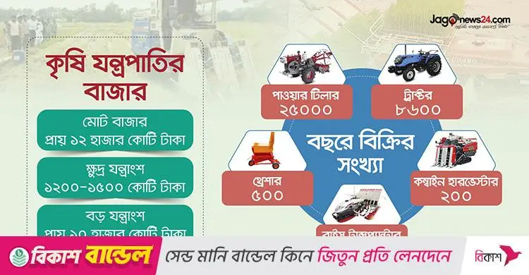 ১২ হাজার কোটি টাকার কৃষিযন্ত্রের বাজার, বড় হচ্ছে আরও