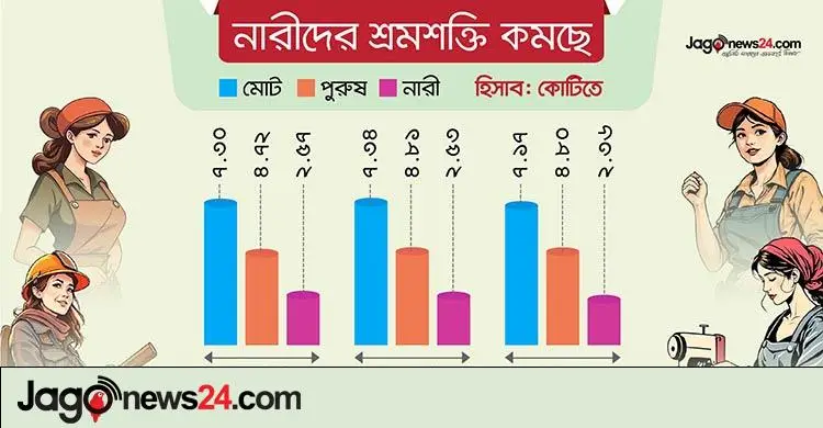 চাকরিতে বিরতির পর শ্রমশক্তি থেকে ছিটকে পড়ছে নারীরা
